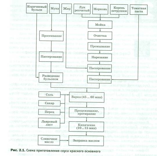 Красный соус технологическая карта