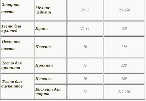 Температура выпекания пирогов из дрожжевого теста в газовой духовке